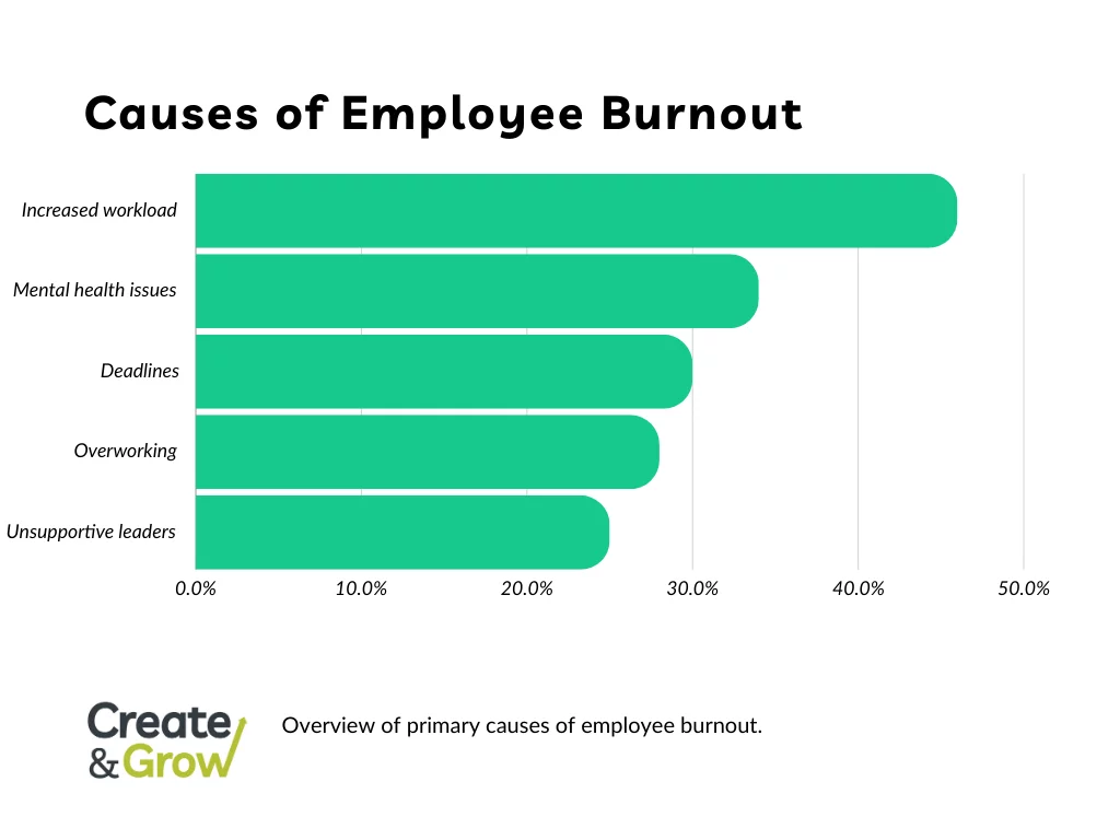 Primary causes of employee burnout statistics.