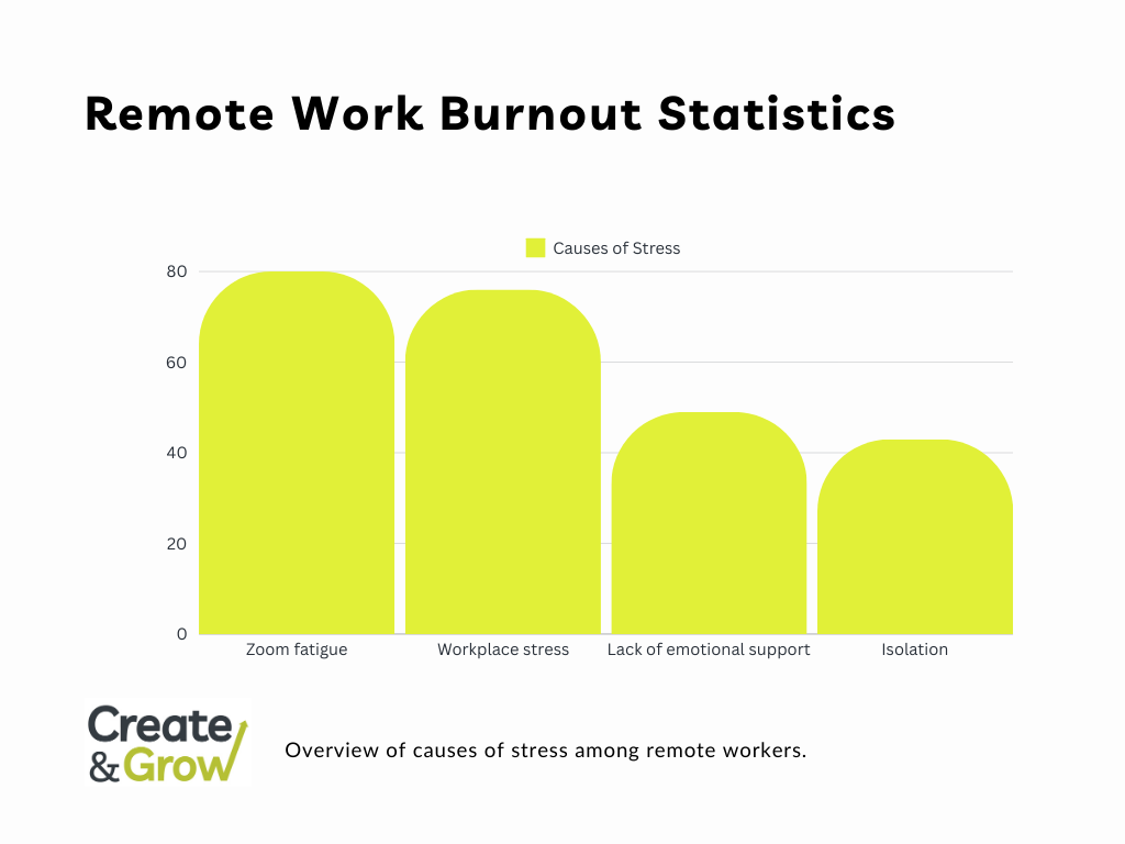 Remote work burnout statistics.