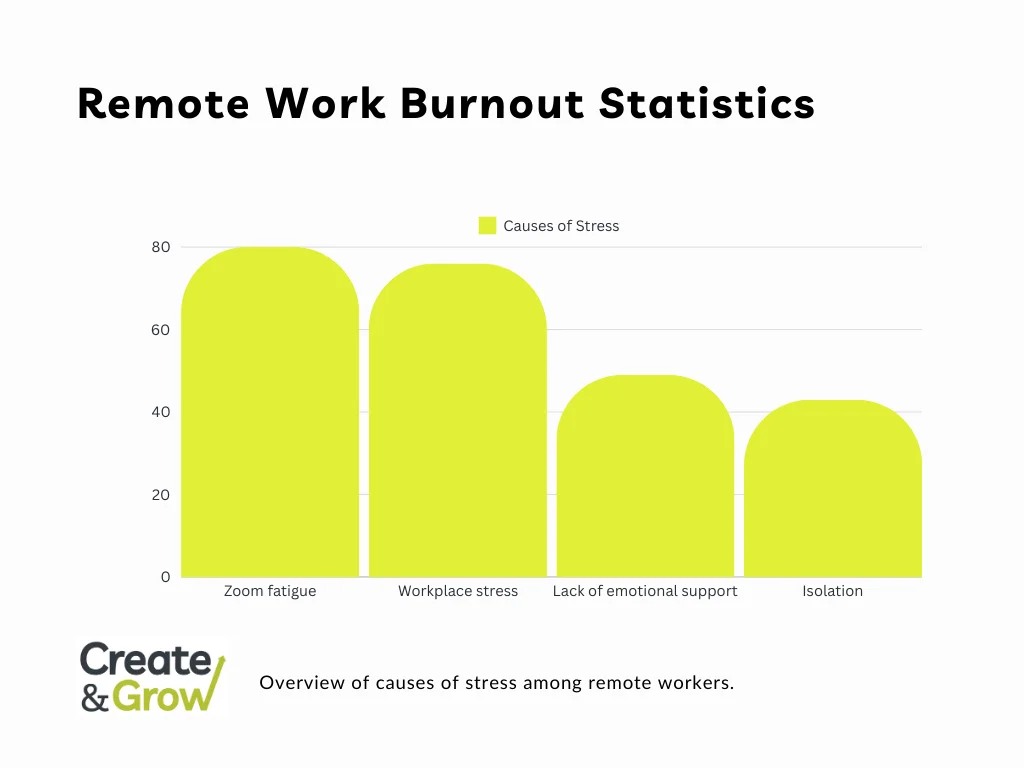 Remote work burnout statistics.