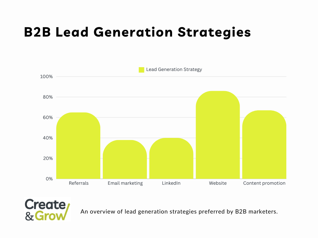 Lead generation strategies statistics represented by a bar chart.