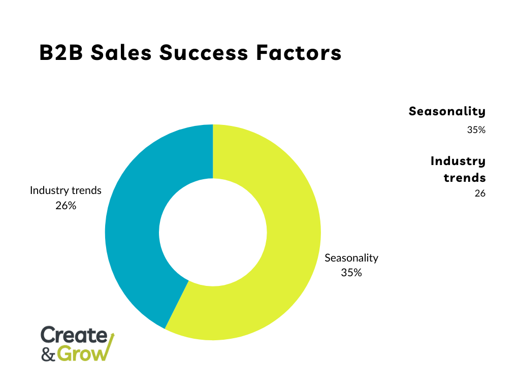 B2B sales success factors represented by a donut chart.
