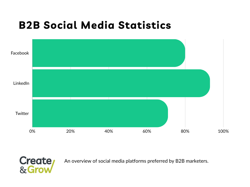 B2B social media statistics represented by a row chart.