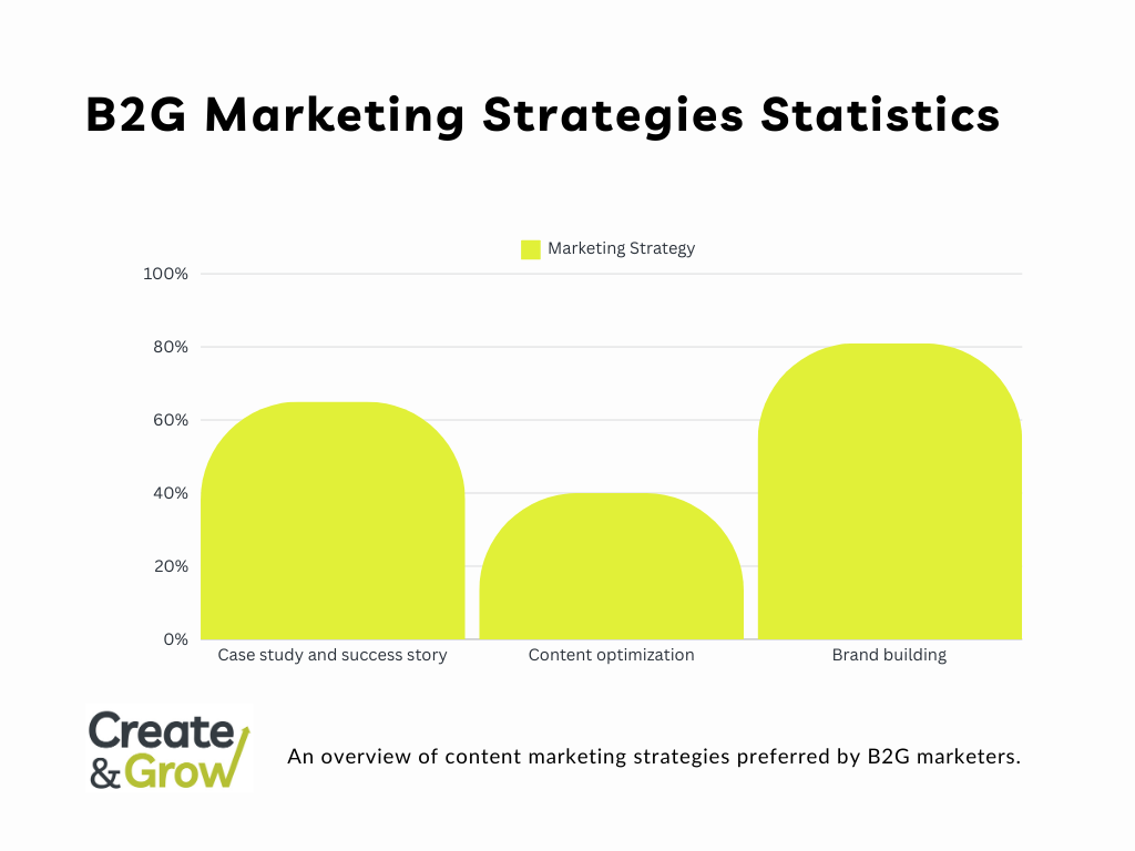 B2G marketing strategies statistics represented by a bar chart.