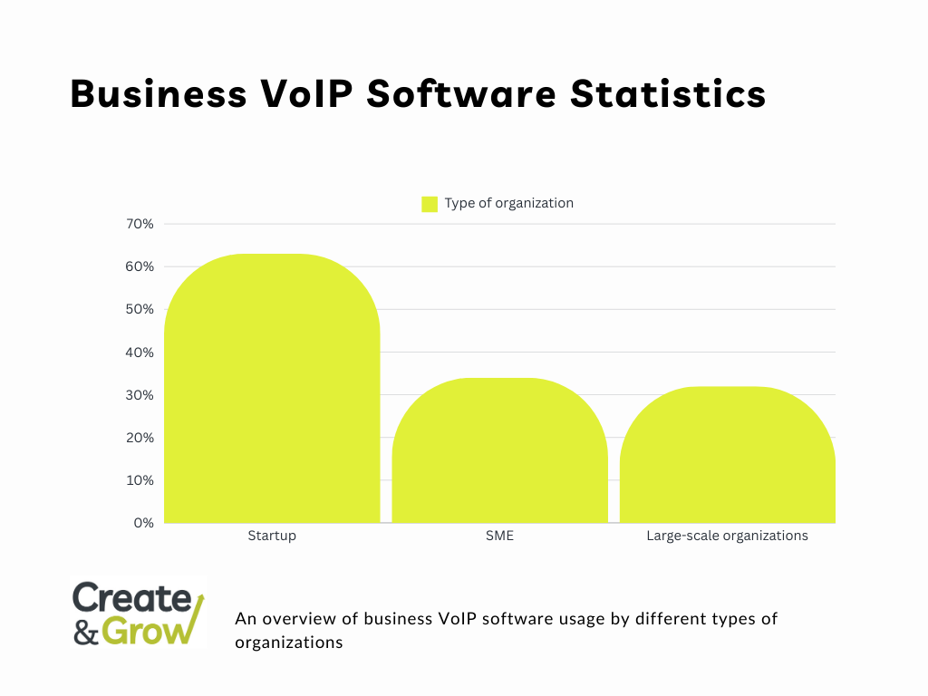 Business VoIP software usage statistics by different types of organizations represented by a bar chart.