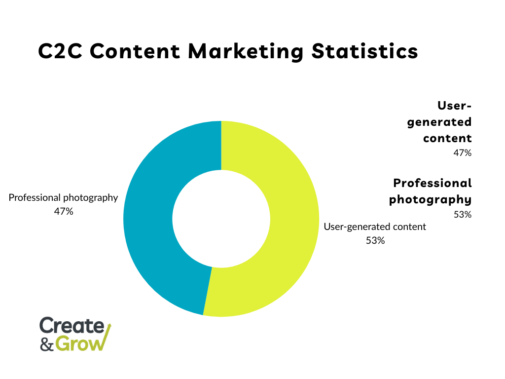 C2C content marketing statistics among consumers represented by a donut chart.