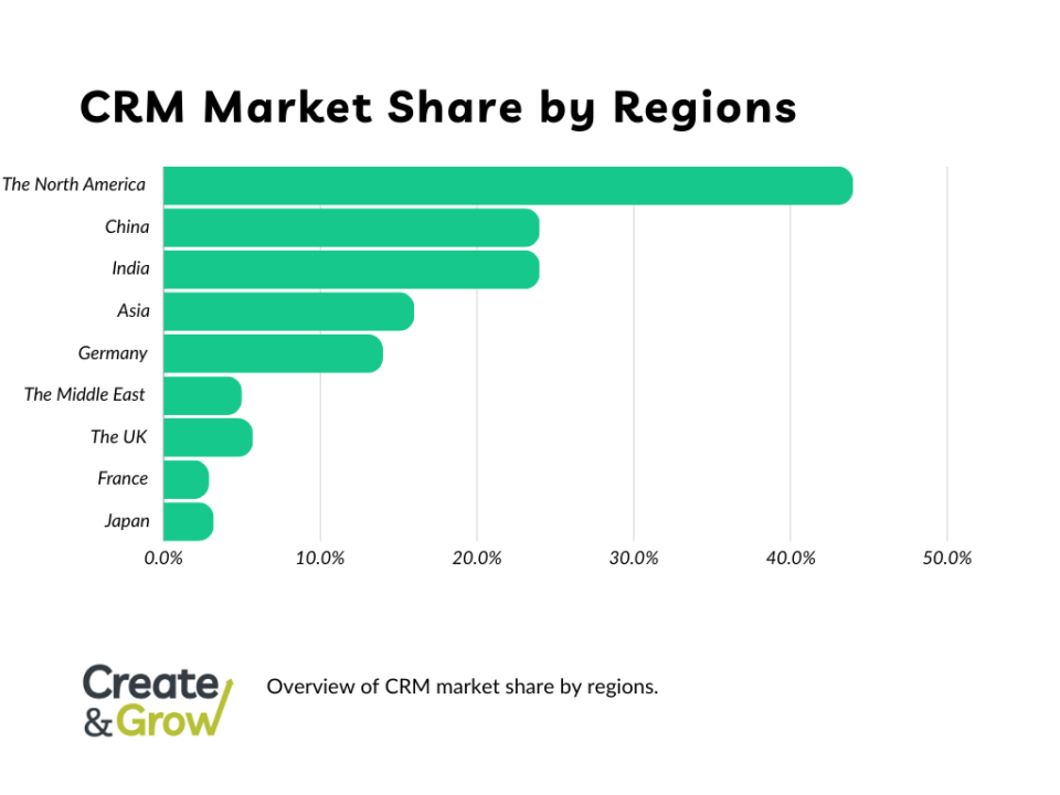 70 Useful CRM Statistics, Facts and Trends for 2024