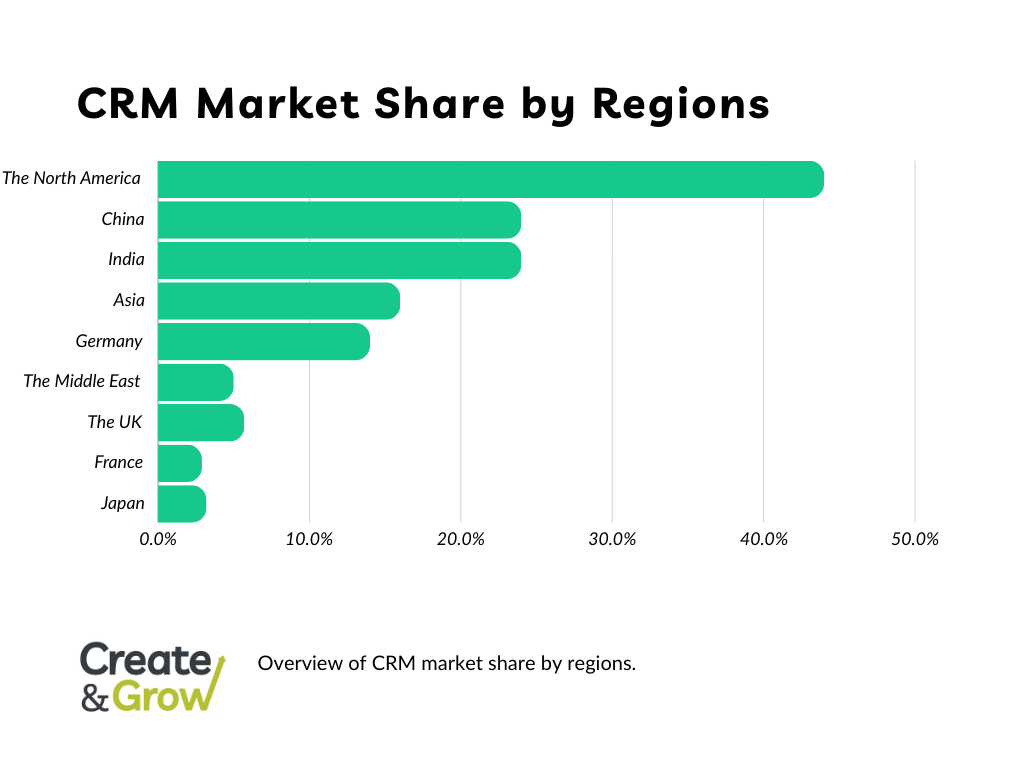 CRM market share by region. 