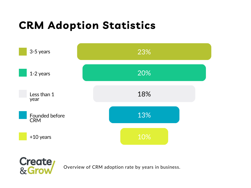 CRM adoption statistics by number of years in the business.