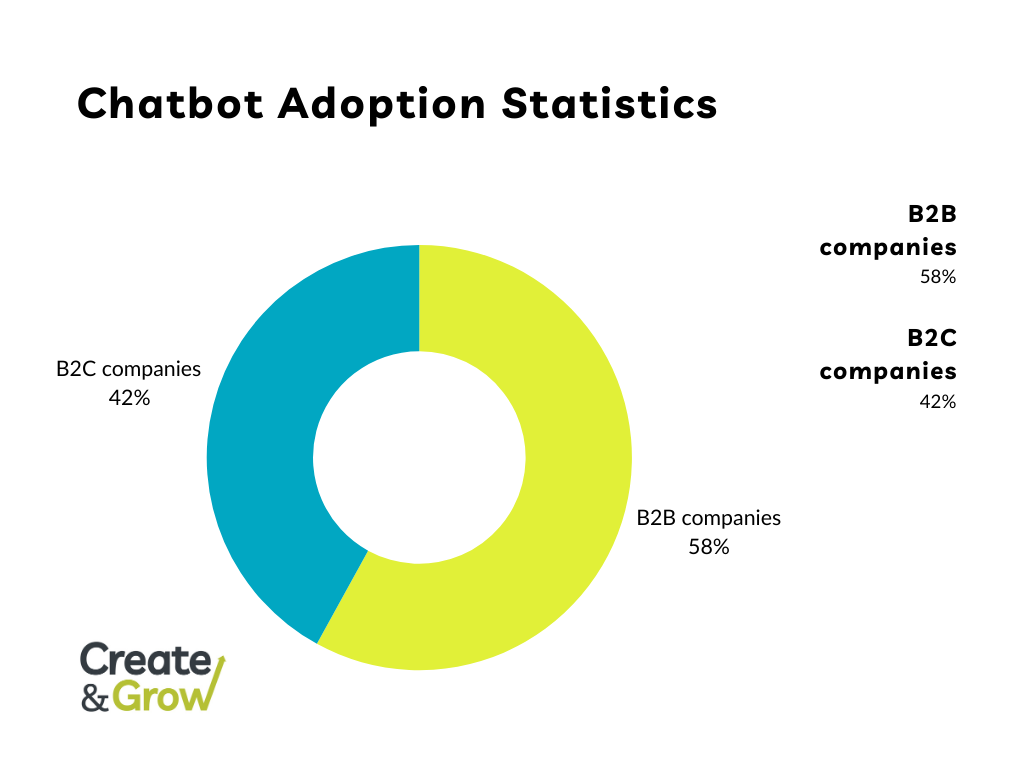 Chatbot adoption statistics by B2B vs B2C organizations represented by a donut chart.