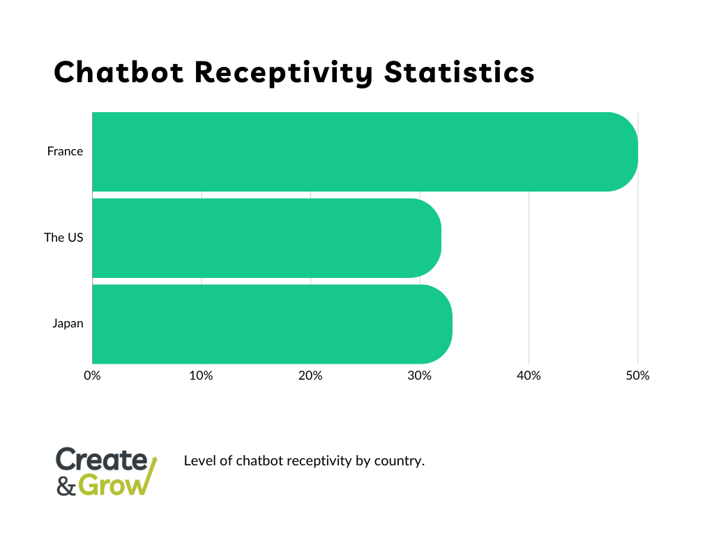 Chatbot receptivity by country statistics represented by a row chart.
