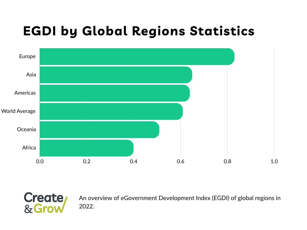 eGovernment development index (EGDI) statistics by global regions in 2022 represented by a row chart. 