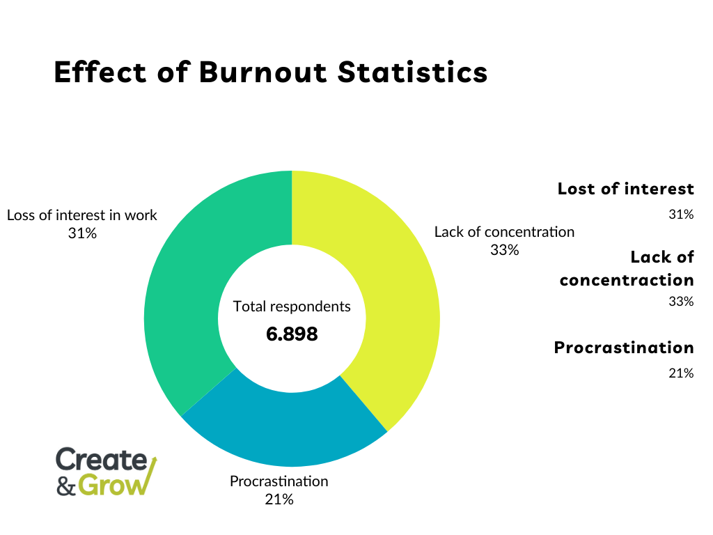 Effect of burnout statistics.