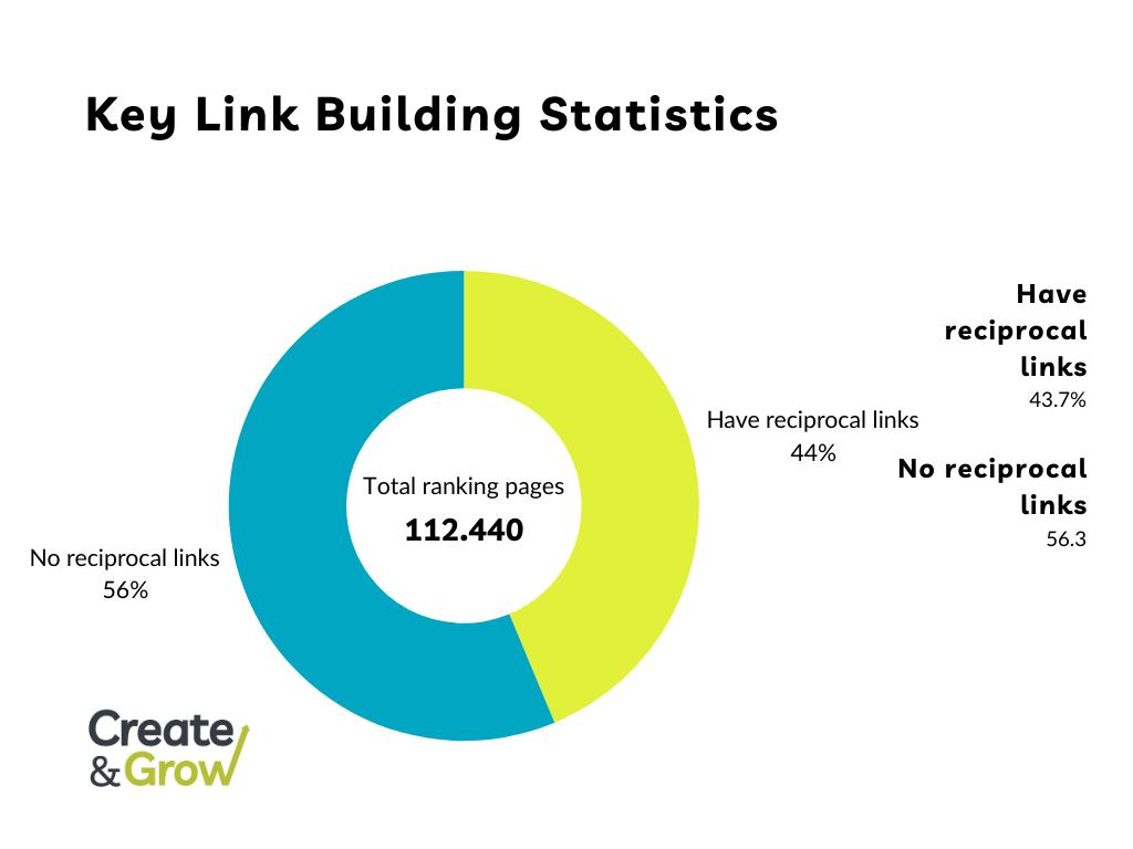 Key link building statistics based on the study about mutual links in top ranking sites.