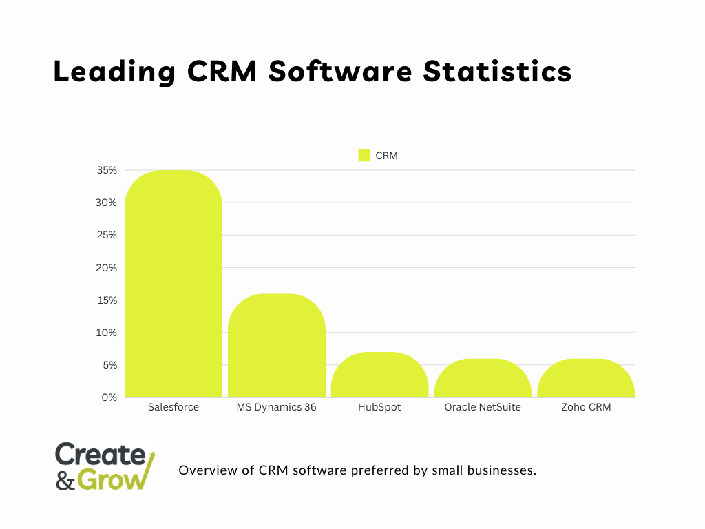 Leading CRM software statistics.