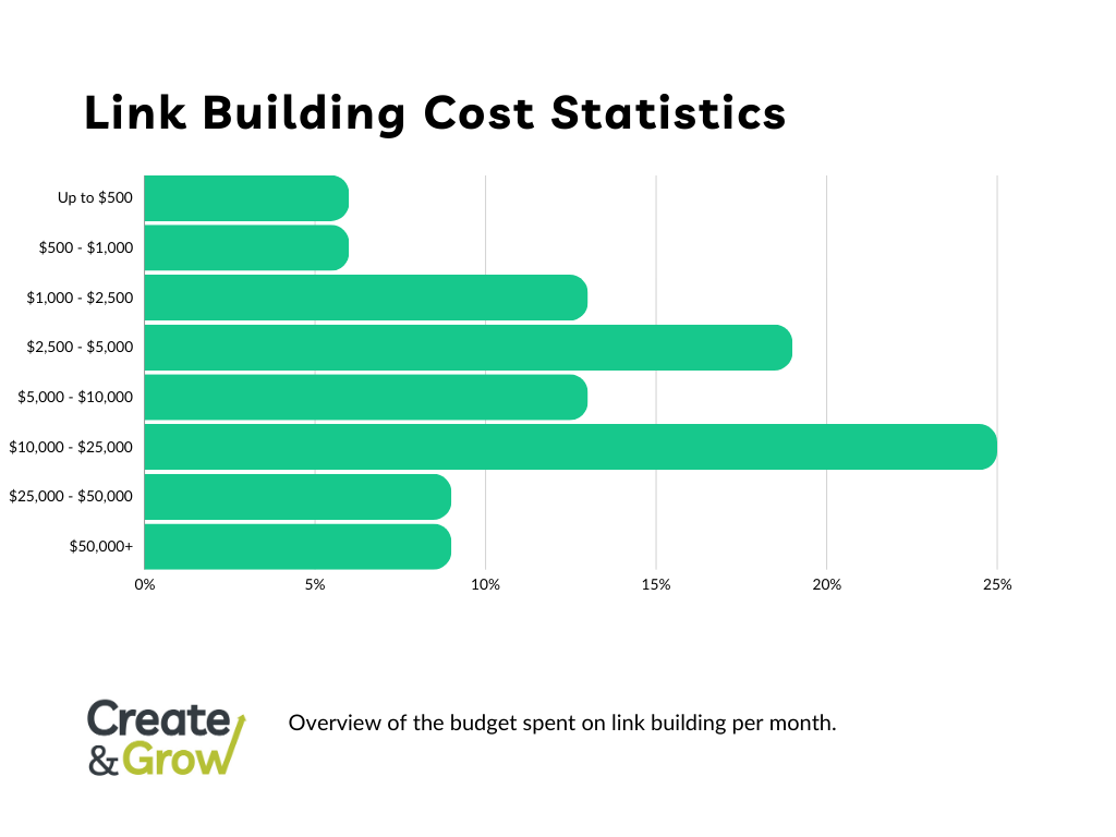 Statistics on link building, based on monthly budget spent by in-house SEOs for link building efforts.