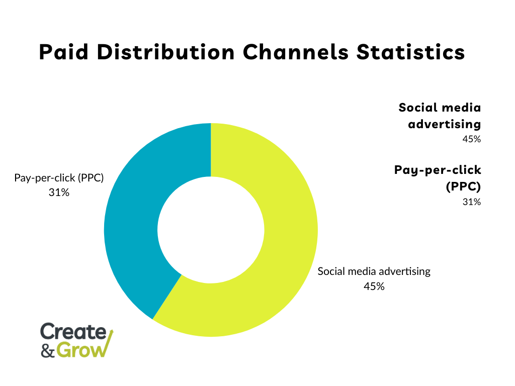 Paid distribution channels for B2C content marketing statistics represented by a donut chart.