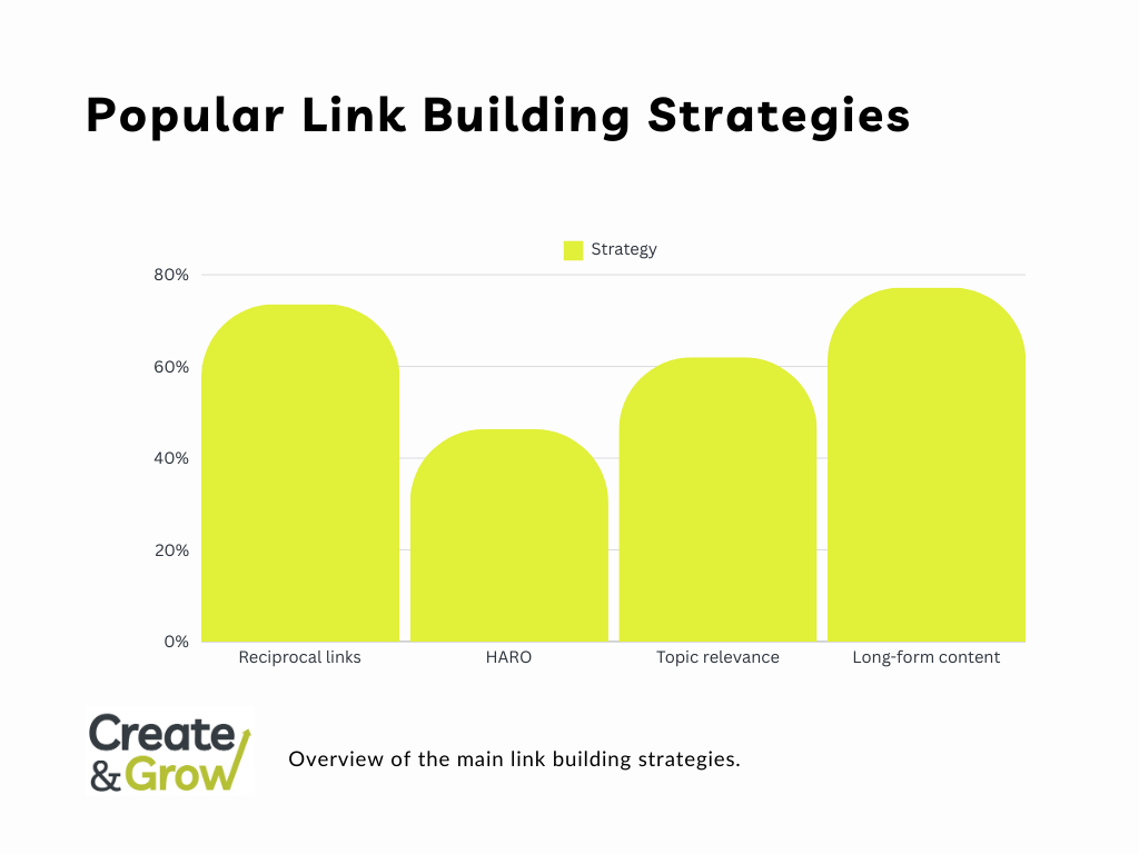 Popular link building statistics on such strategies as reciprocal kinks, HARO, topic relevance, long form content.