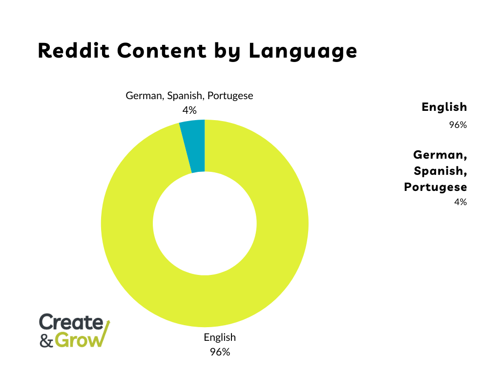 Reddit content by language statistics represented by a donut chart.