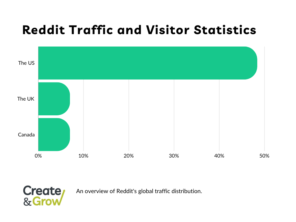 Reddit traffic and visitor statistics represented by a row chart.