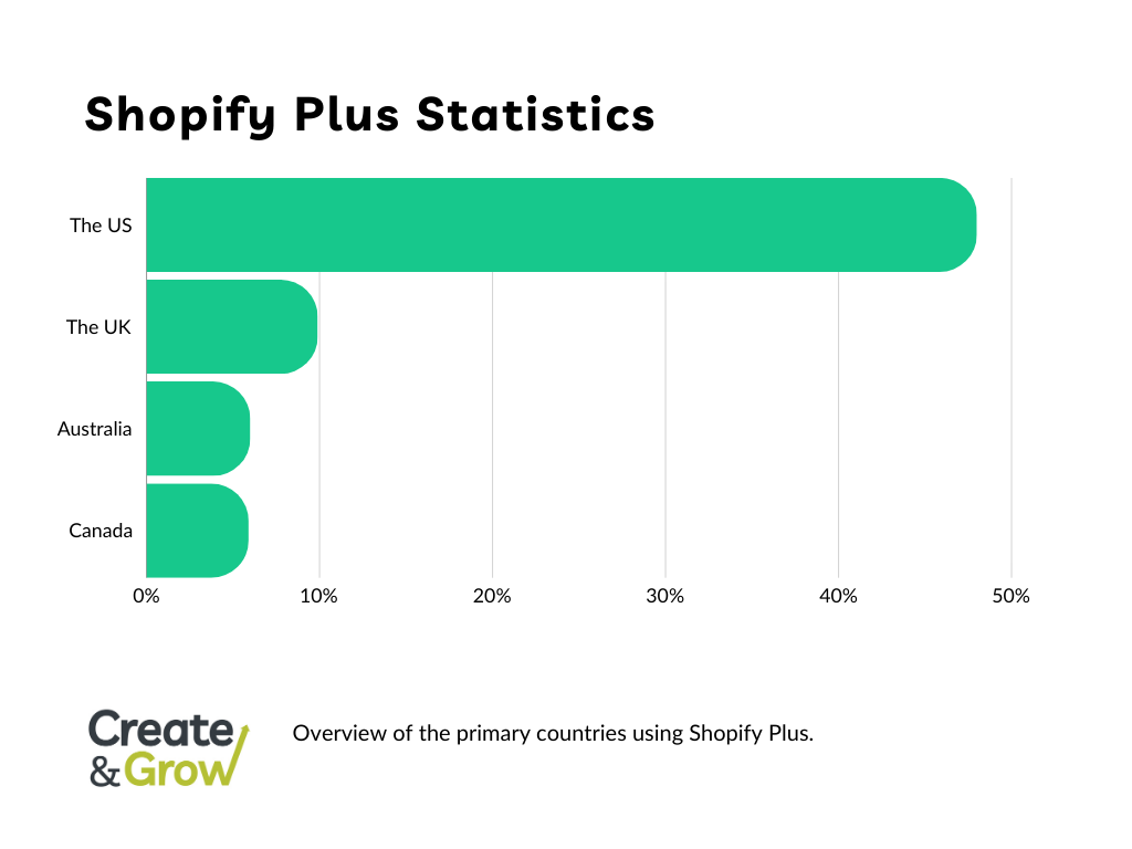 A column chart of Shopify Plus statistics.