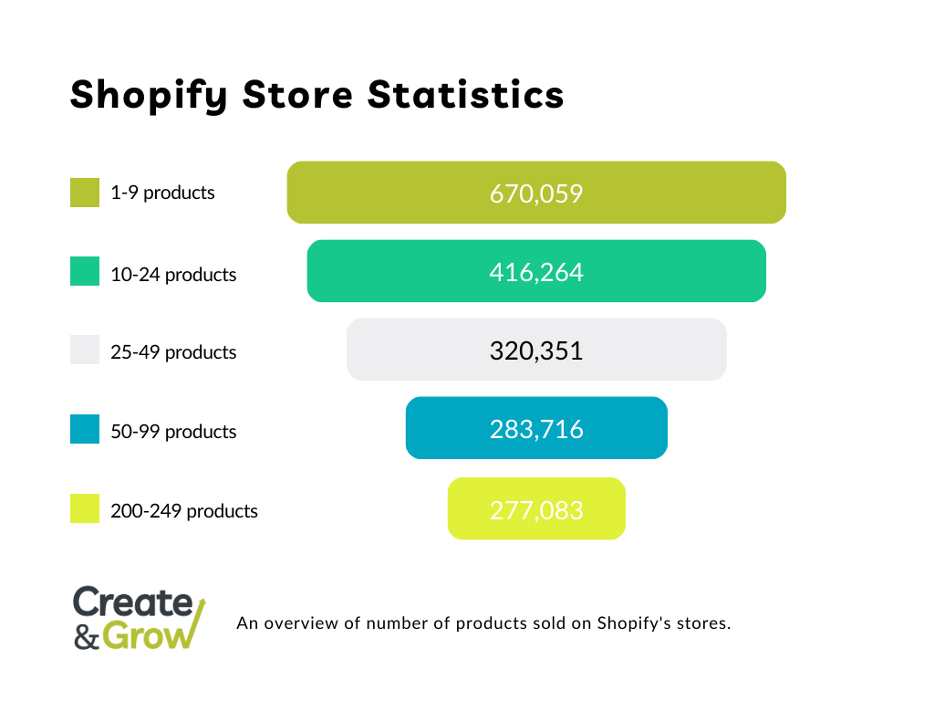 A funnel chart of Shopify store statistics.