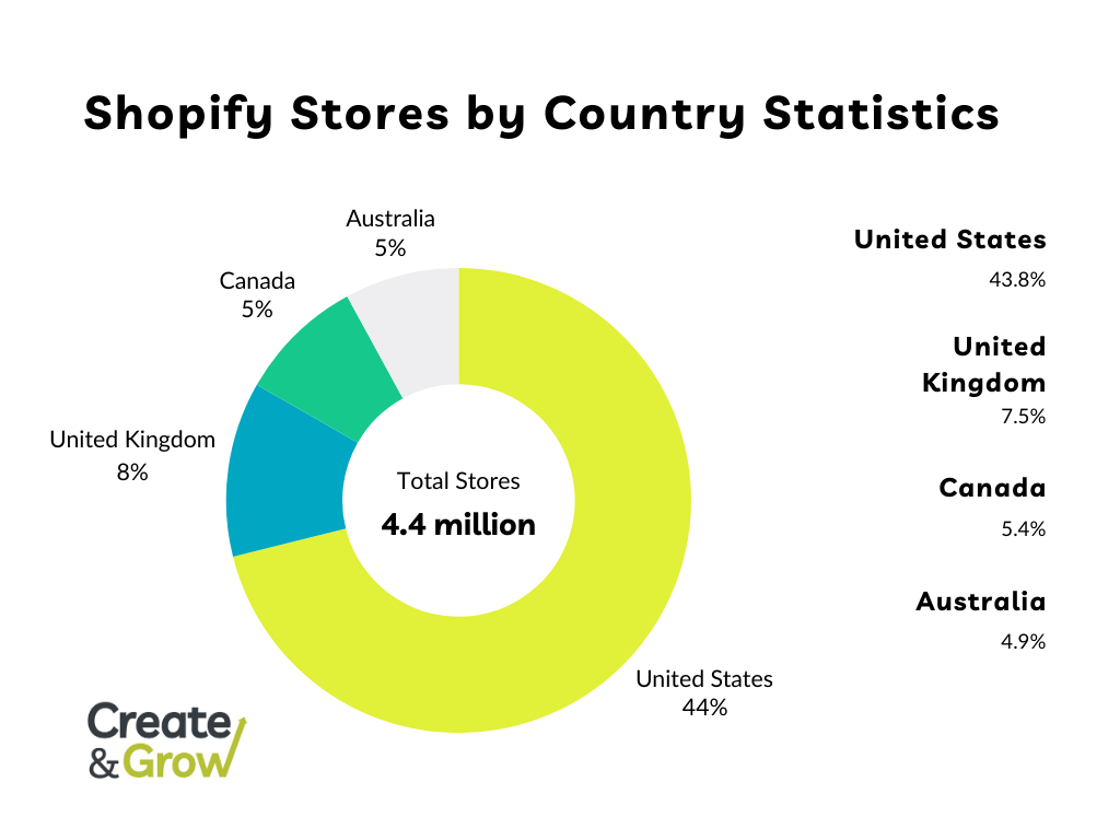 A pie chart of Shopify stores by country statistics.
