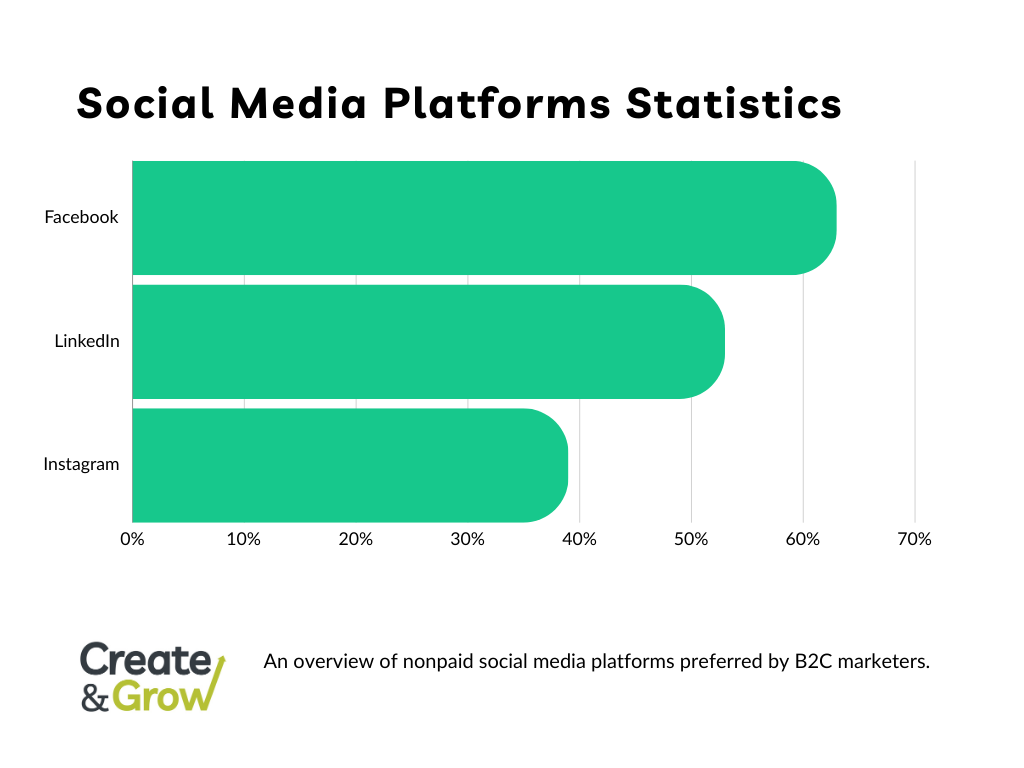 Nonpaid social media platforms statistics represented by a row chart.
