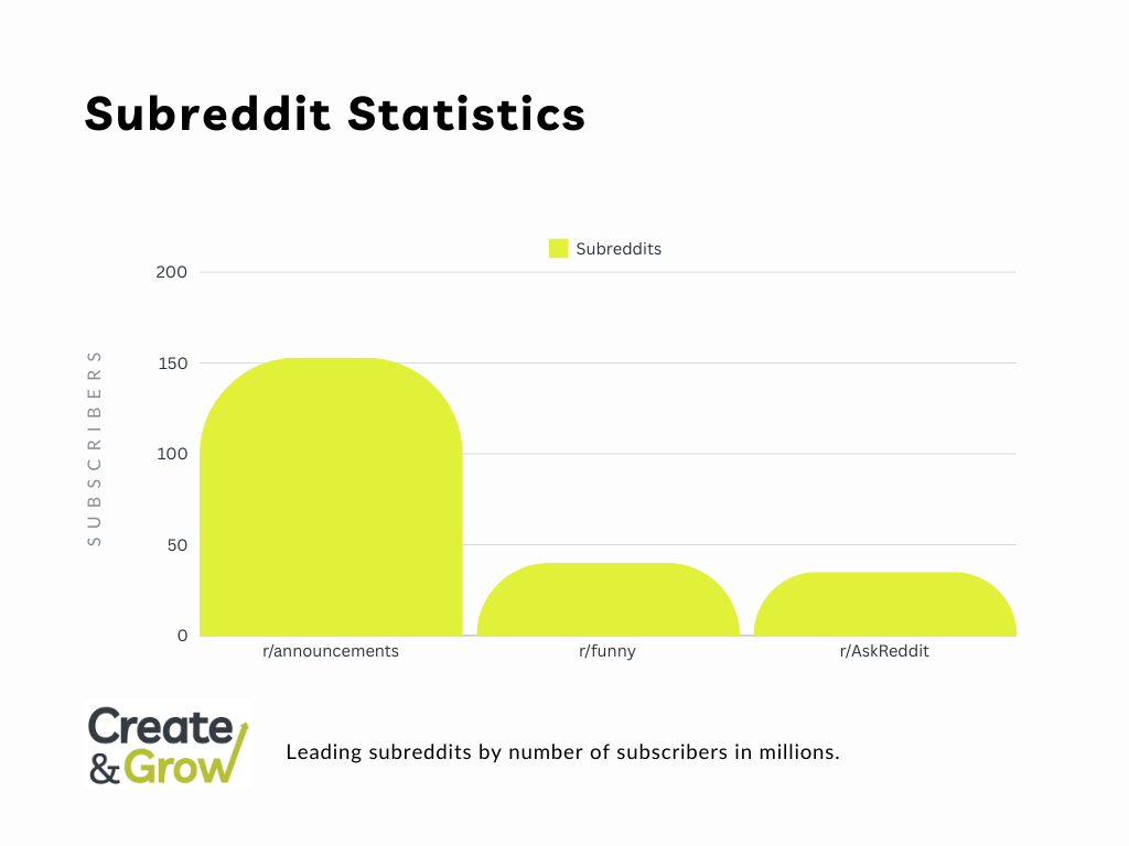 Leading subreddit statistics by number of subscribers represented by a bar chart.