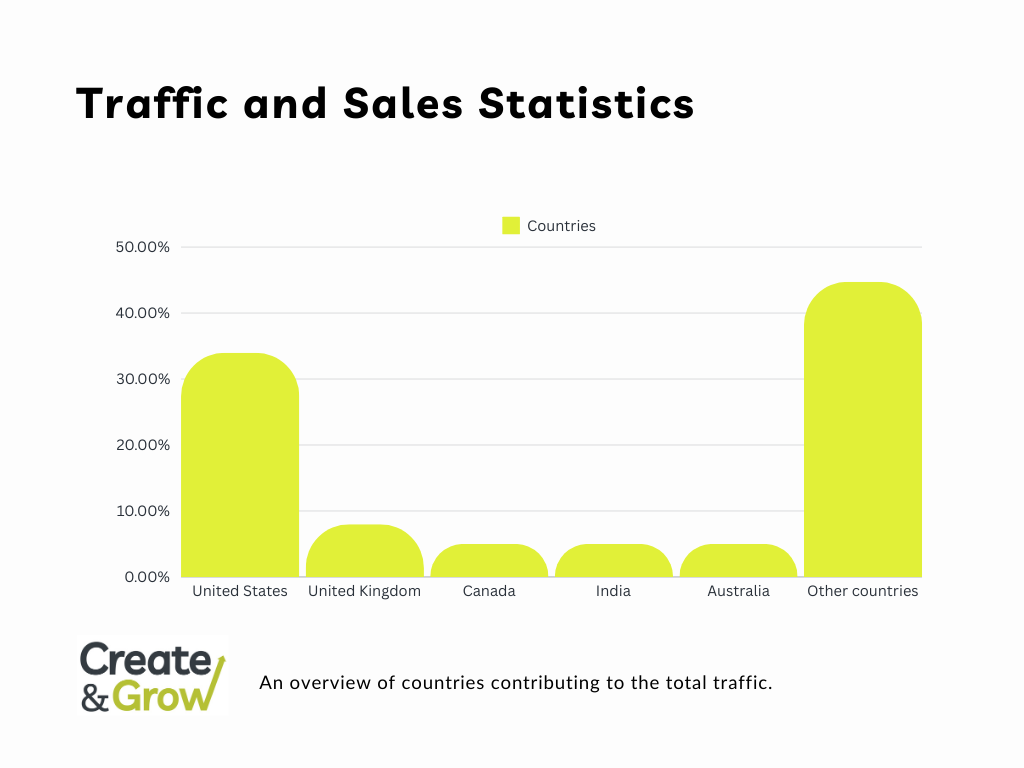 A bar chart of shopify traffic and sales statistics.