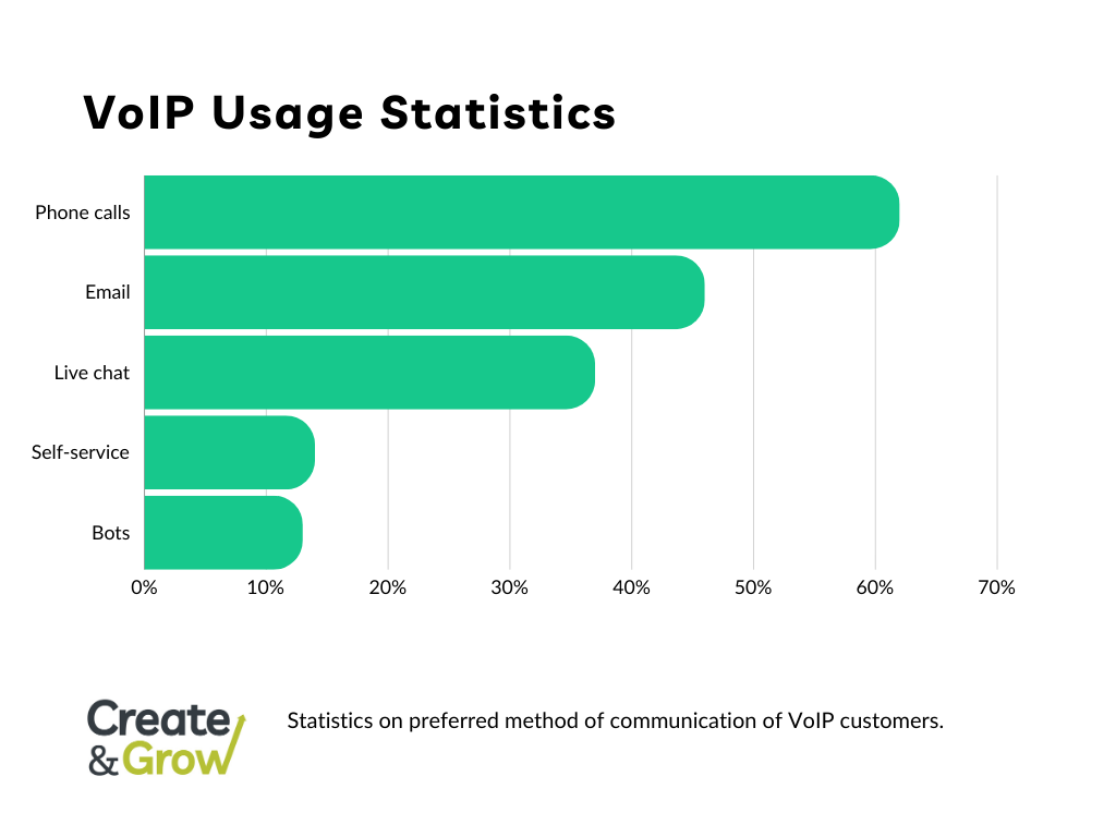 Chart of VoIP Usage Statistics.