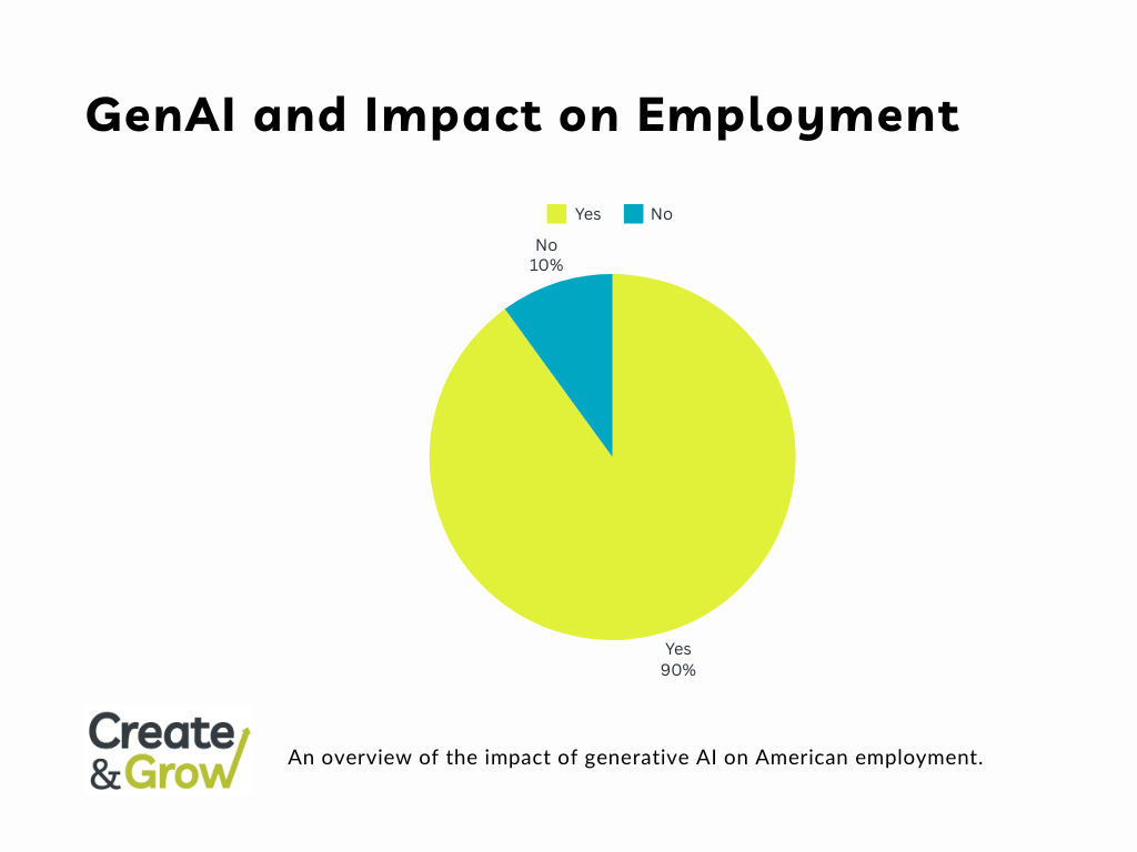 Generative Ai statistics and impact on American jobs represented by a pie chart.
