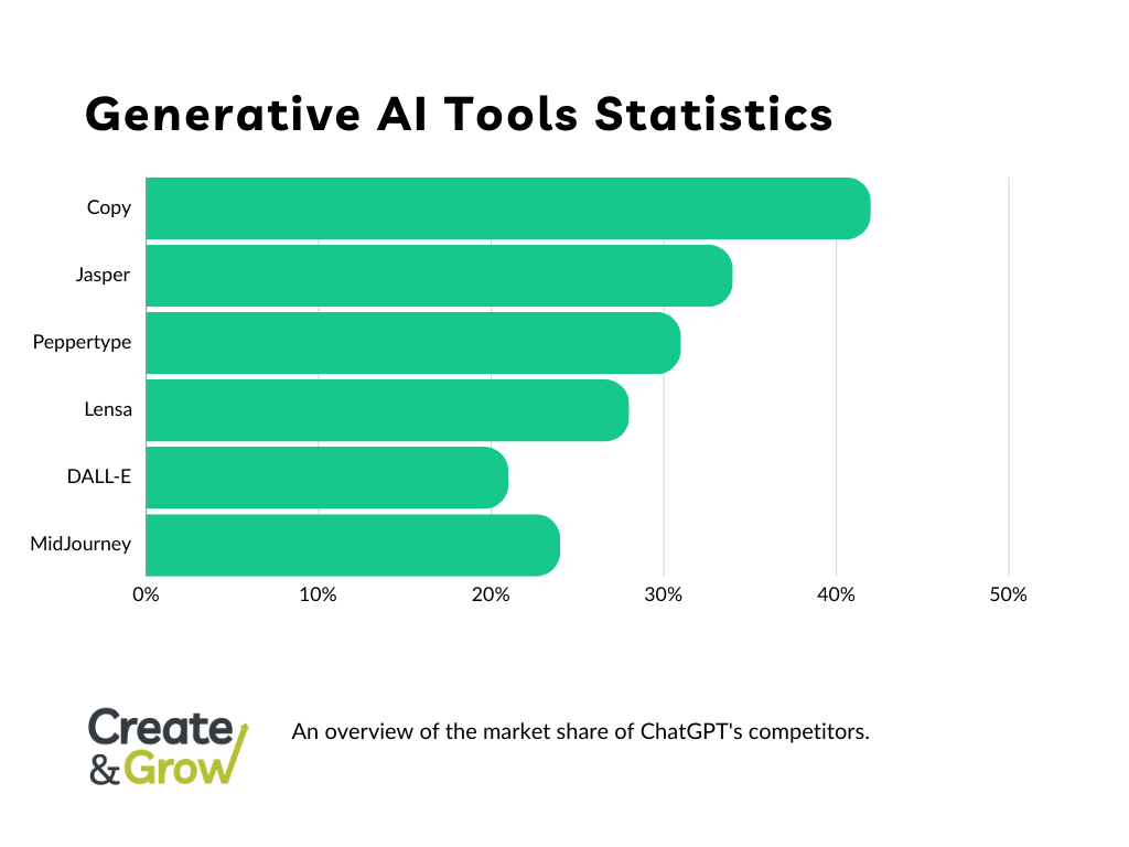 Generative AI tools statistics represented by a row chart.