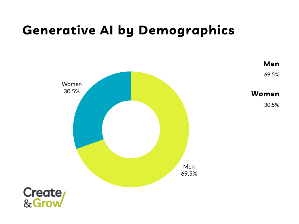 Generative AI by demographics statistics represented by a donut chart.