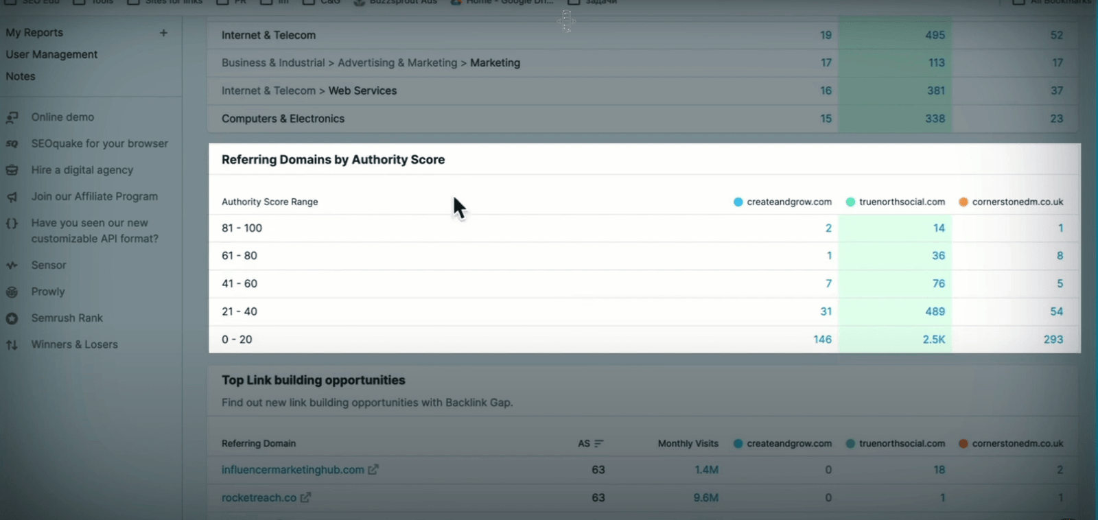 Backlink Audit by comparing Referring Domains by Authority Score in Semrush.