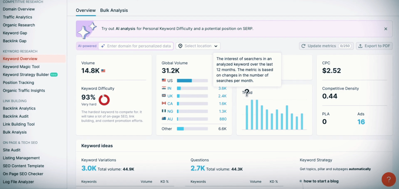 Keyword Trend metrics on Semrush for keyword analysis.