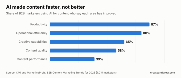 Bar chart: share of B2B marketers using AI for content who say each area improved: productivity 87%, operational efficiency 80%, creative capabilities 65%, content quality 58%, content performance 39% (Content Marketing Institute)