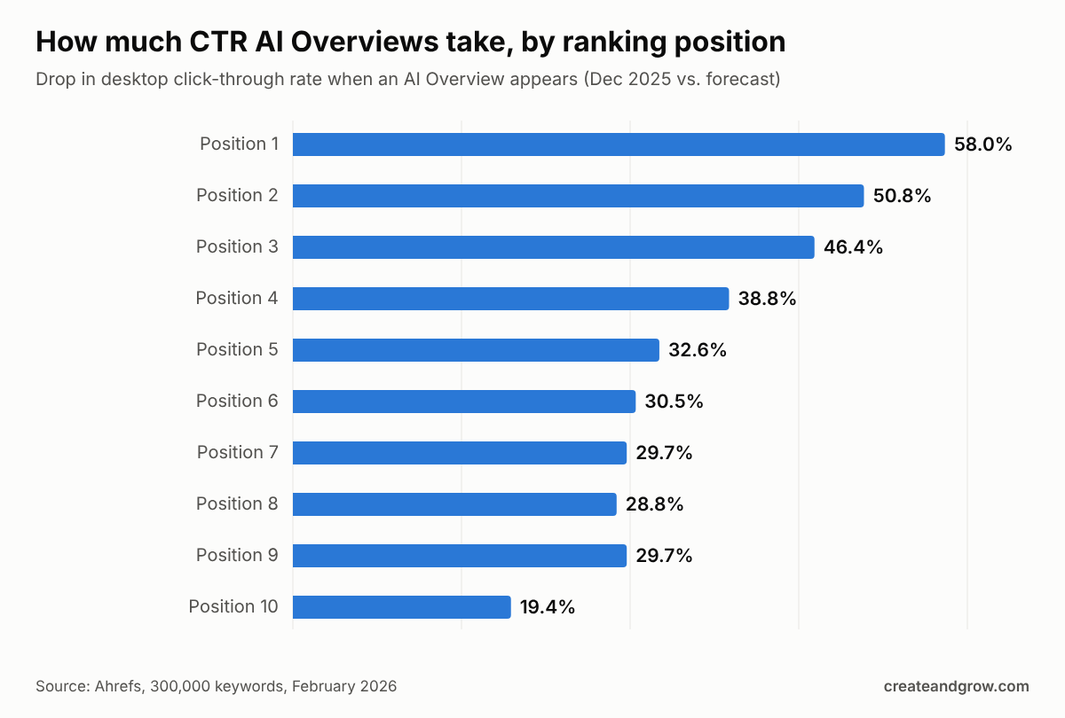 Bar chart: AI Overviews reduce click-through rate by 58% for position 1, 50.8% for position 2, 46.4% for position 3 and 19.4% for position 10 (Ahrefs, Feb 2026)