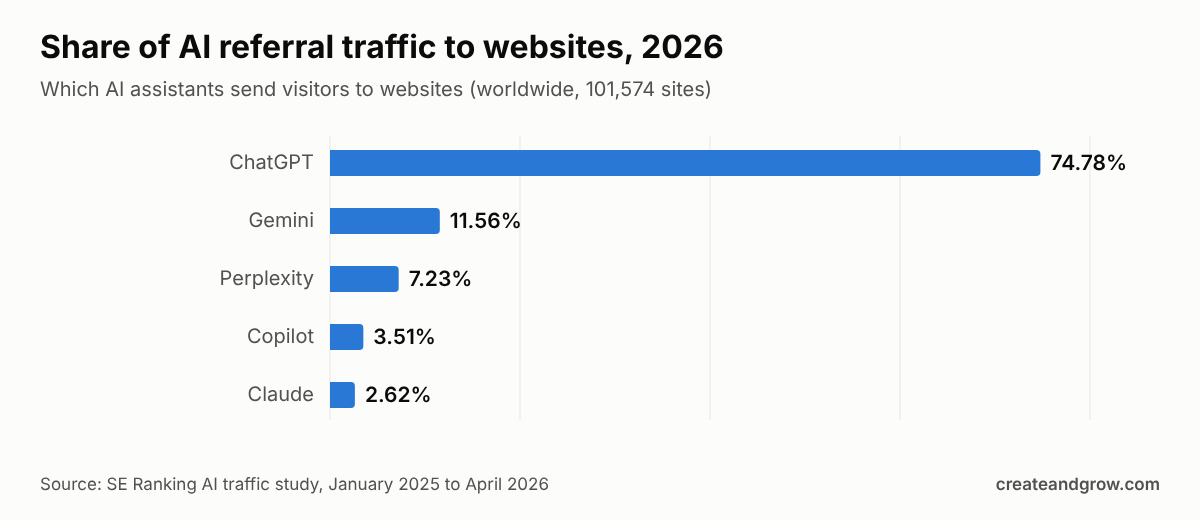 Bar chart of AI referral traffic share in 2026: ChatGPT 74.78%, Gemini 11.56%, Perplexity 7.23%, Copilot 3.51%, Claude 2.62% (SE Ranking)