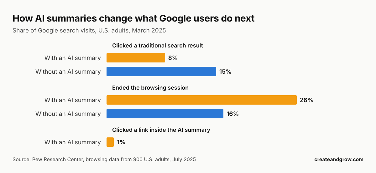 Bar chart from Pew Research: Google users clicked a traditional result on 8% of visits with an AI summary vs 15% without, and ended the session on 26% vs 16%