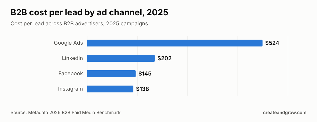 Bar chart of B2B cost per lead by ad channel in 2025: Google Ads $524, LinkedIn $202, Facebook $145, Instagram $138 (Metadata 2026 B2B Paid Media Benchmark)