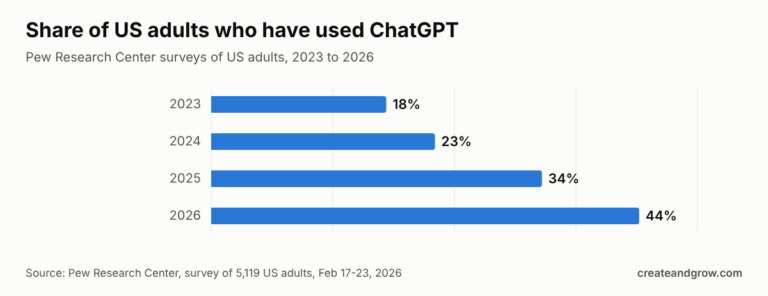Bar chart: share of US adults who have used ChatGPT grew from 18% in 2023 to 23% in 2024, 34% in 2025 and 44% in 2026 (Pew Research Center)