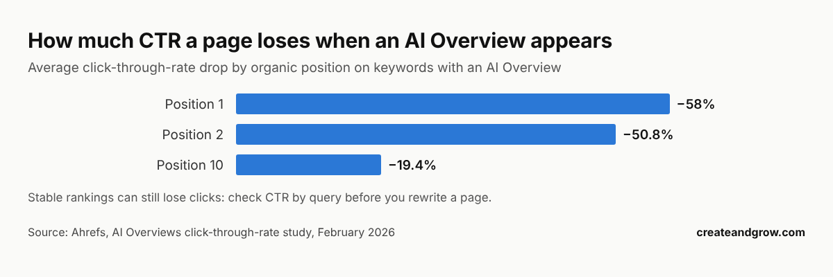 Bar chart from Ahrefs: when an AI Overview appears, CTR drops 58% for position 1, 50.8% for position 2 and 19.4% for position 10