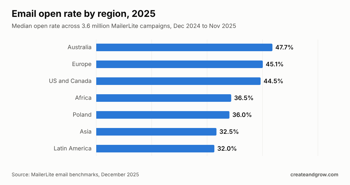 Bar chart of median email open rate by region in 2025: Australia 47.7%, Europe 45.1%, US and Canada 44.5%, Africa 36.5%, Poland 36.0%, Asia 32.5%, Latin America 32.0% (MailerLite)