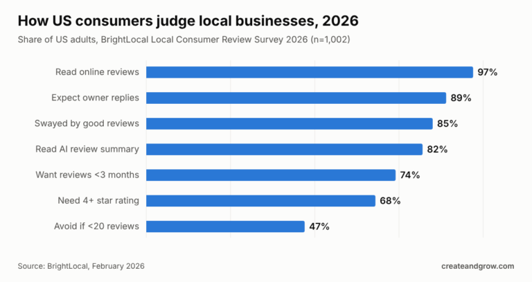 Bar chart of how US consumers judge local businesses in 2026: 97% read online reviews, 89% expect owner replies, 85% are swayed by good reviews, 82% read AI review summaries, 74% want reviews from the last 3 months, 68% need 4+ stars, 47% avoid businesses with fewer than 20 reviews (BrightLocal)