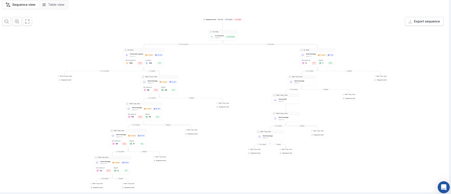 HeyReach LinkedIn outreach sequence with branches for connected and not connected prospects