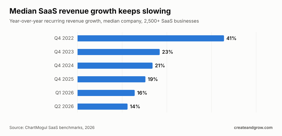 Bar chart of median SaaS year-over-year recurring revenue growth: 41% in Q4 2022, 23% in Q4 2023, 21% in Q4 2024, 19% in Q4 2025, 16% in Q1 2026 and 14% in Q2 2026 (ChartMogul)