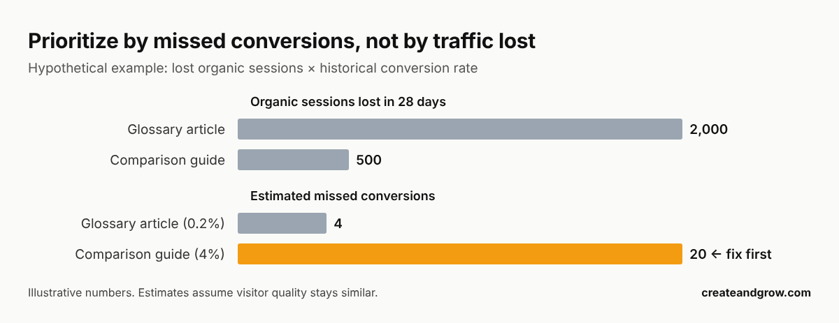 Bar chart: a glossary article loses 2,000 sessions but only 4 conversions, while a comparison guide loses 500 sessions and 20 conversions