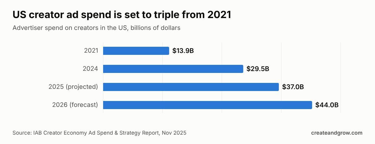 Bar chart of US creator ad spend: $13.9B in 2021, $29.5B in 2024, $37.0B projected for 2025 and $44.0B forecast for 2026 (IAB)