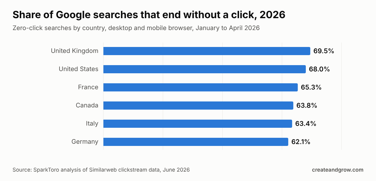 Bar chart of zero-click Google searches by country in 2026: UK 69.5%, US 68.0%, France 65.3%, Canada 63.8%, Italy 63.4%, Germany 62.1% (SparkToro, Similarweb data)